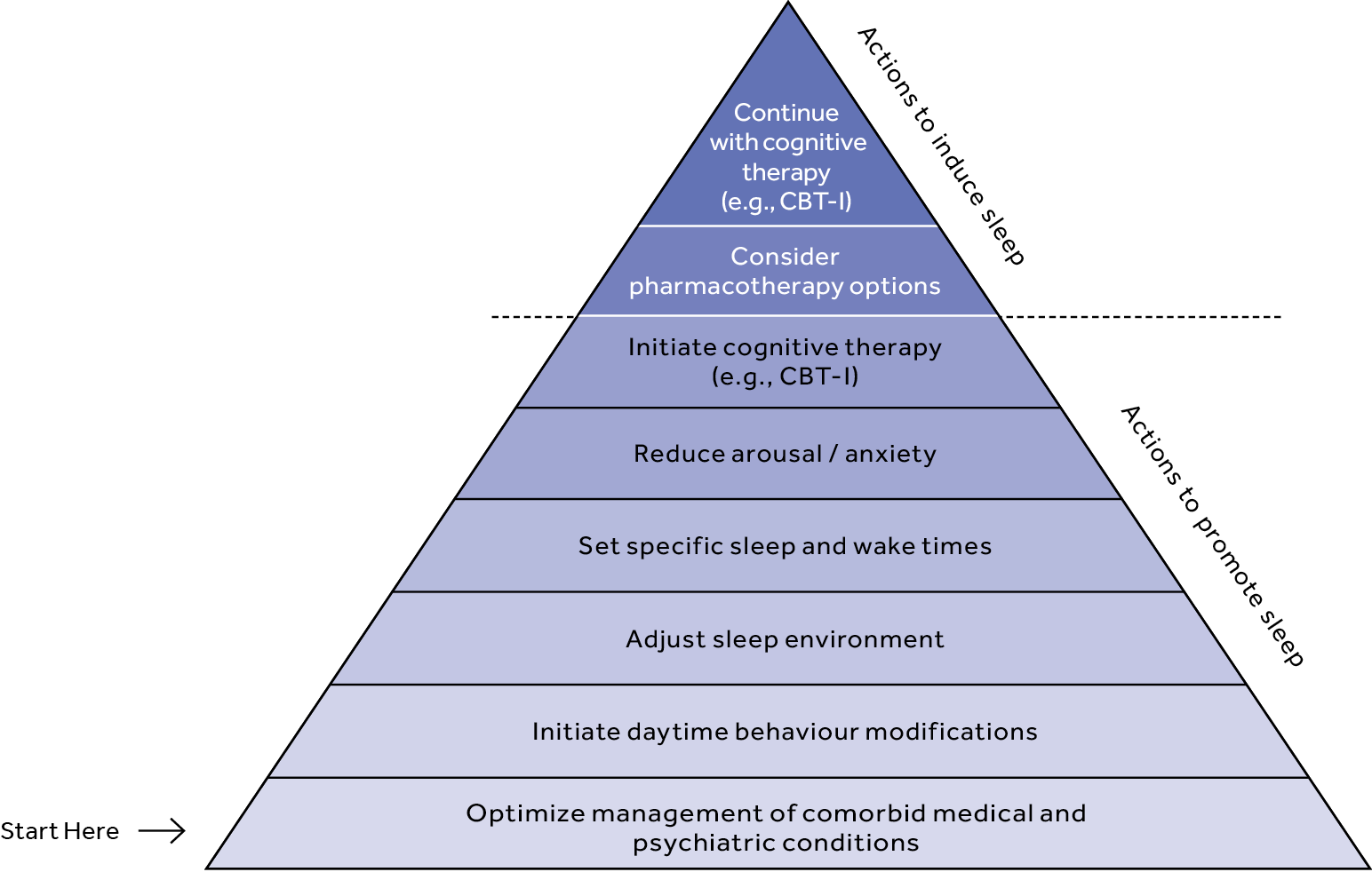 Management of Chronic Insomnia | Centre for Effective Practice ...